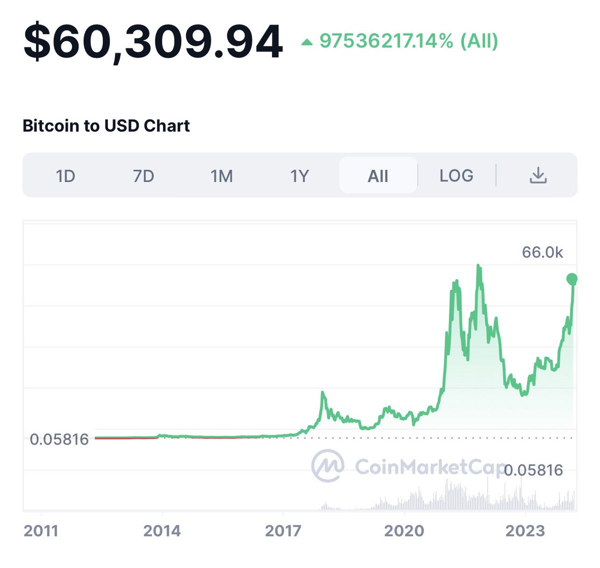BTC >$60K for first time in more than 2 years and next halving coming in April. A roller coaster ride for sure; but wow! Time to get a secure, safe AND simple self custody solution to store your crypto assets and manage your digital identity. Time to get a #keevowallet.