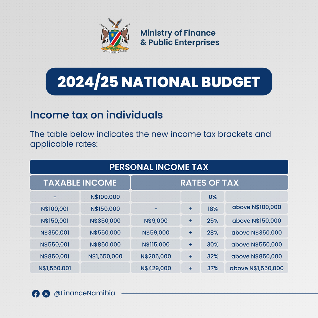 FinanceNamibia's tweet image. Income Tax #NamBudget2024