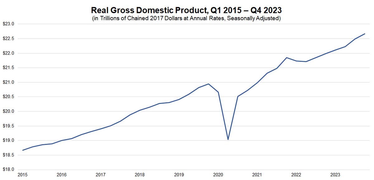 Real GDP rose 3.2% at the annual rate in Q4 2023, slowing from 4.9% growth in Q3. This was slightly lower than the prior estimate of 3.3% growth.