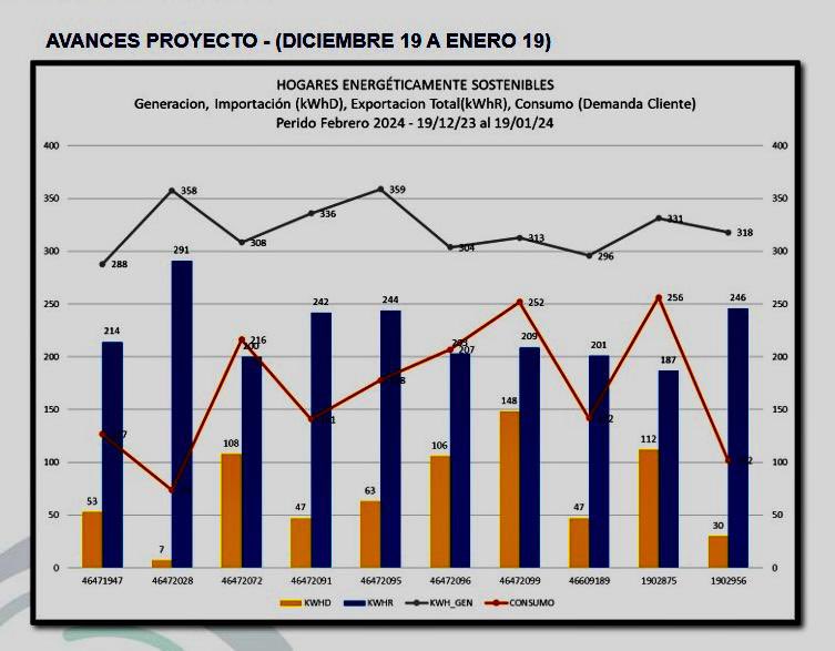 #BuenasNoticias Ya tenemos los resultados de reducción de costos de energía del 1er mes para los primeros 10 beneficiarios del Proyecto Hogares Energéticamente Sostenibles que busca la democratizacion de la energía en los estratos 1 y 2 del oriente de Cali.
#SomosTerritorioFenoge