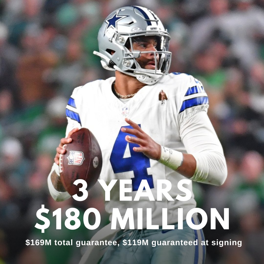 spotrac's tweet photo. Spotrac projects a 3 year, $180M extension for #Cowboys QB Dak Prescott, including $169M practically guaranteed, &amp; $76M in 2024.

FULL BREAKDOWN: https://t.co/5J9T6KjFvG https://t.co/3UrsCUzzhN
