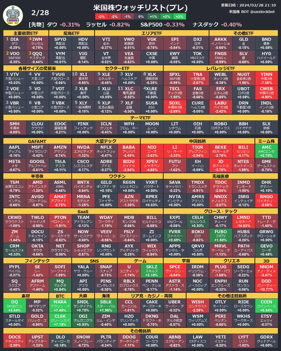 btc_bitmot's tweet photo. 米国株プレかなり真っ赤
仕込んでおいたCoinbaseは+5％！！

米国株市場はかなり今狙い目！
明日も仕込む予定です🤭 https://t.co/352RNAqdi6