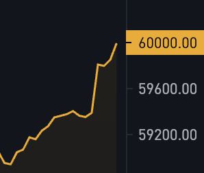 Good morning #Crypto Fam! 

Bitcoin is soaring, inching closer to its all-time high! 💹💹

 This is the momentum we've been waiting for. #Ethereum to 4k plus loading up as well.

#Bitcoin  #Ethereum  #Crypto  #BitcoinETFs  #bitcoin