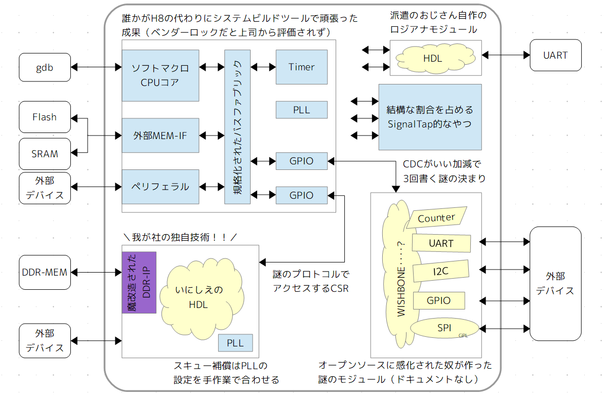 中小でも大企業でもなんかこんな感じのごった煮ミックスになってる気がするんだよ。絶対皆見たことあるでしょこういうの