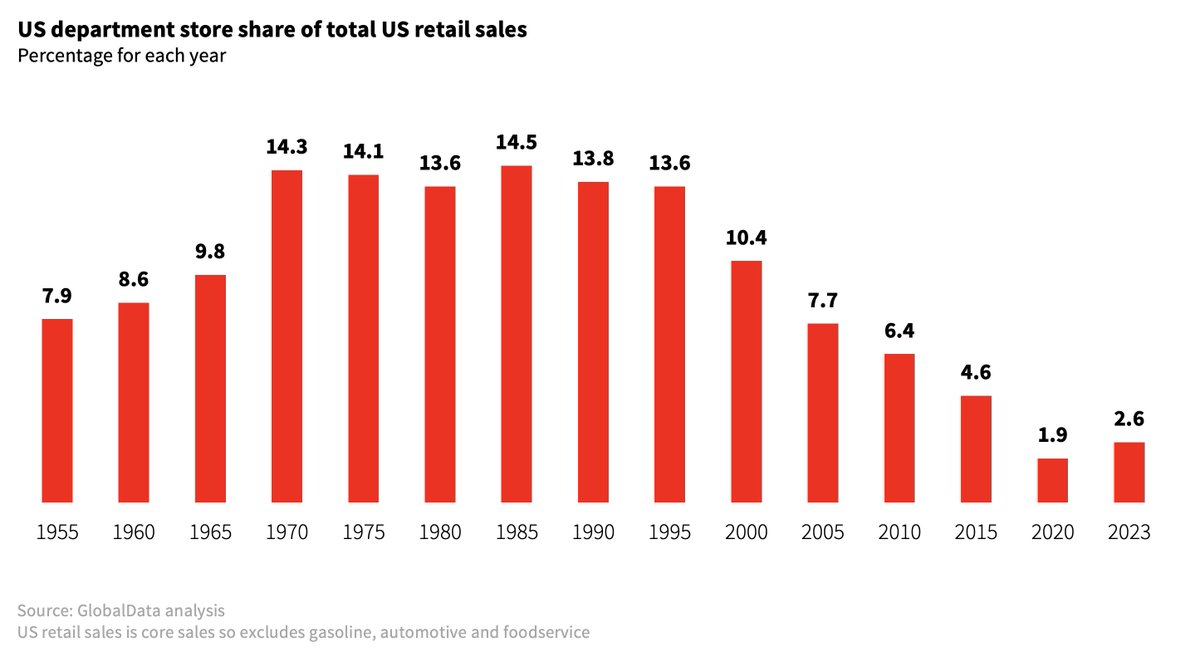 NeilRetail's tweet photo. Macy's decision to shut 150 of its shops has brought department stores back into the spotlight. Their decline has been dramatic. Many factors have played a role - but the biggest one is their own neglect. They largely did this to themselves. https://t.co/TvWtjMb1uj