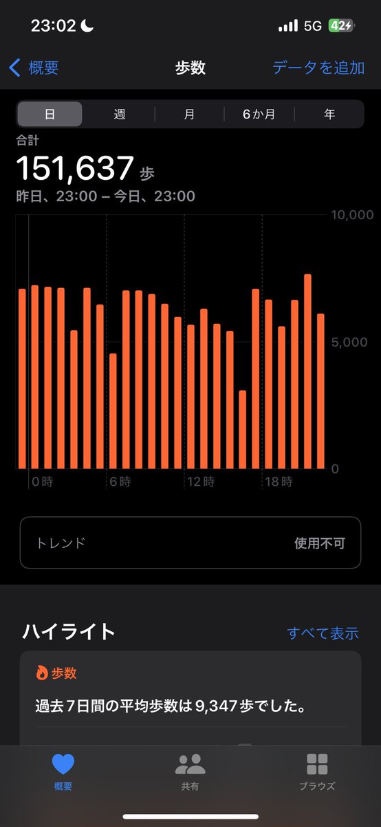 11dc29's tweet photo. ゴーーーール！！途中ギブアップしようかと何度も思った、でも頑張った！達成感！！

社用スマホは誤差まだ見てないけど15万超えたのは確認した。 https://t.co/EHgkdlAB43