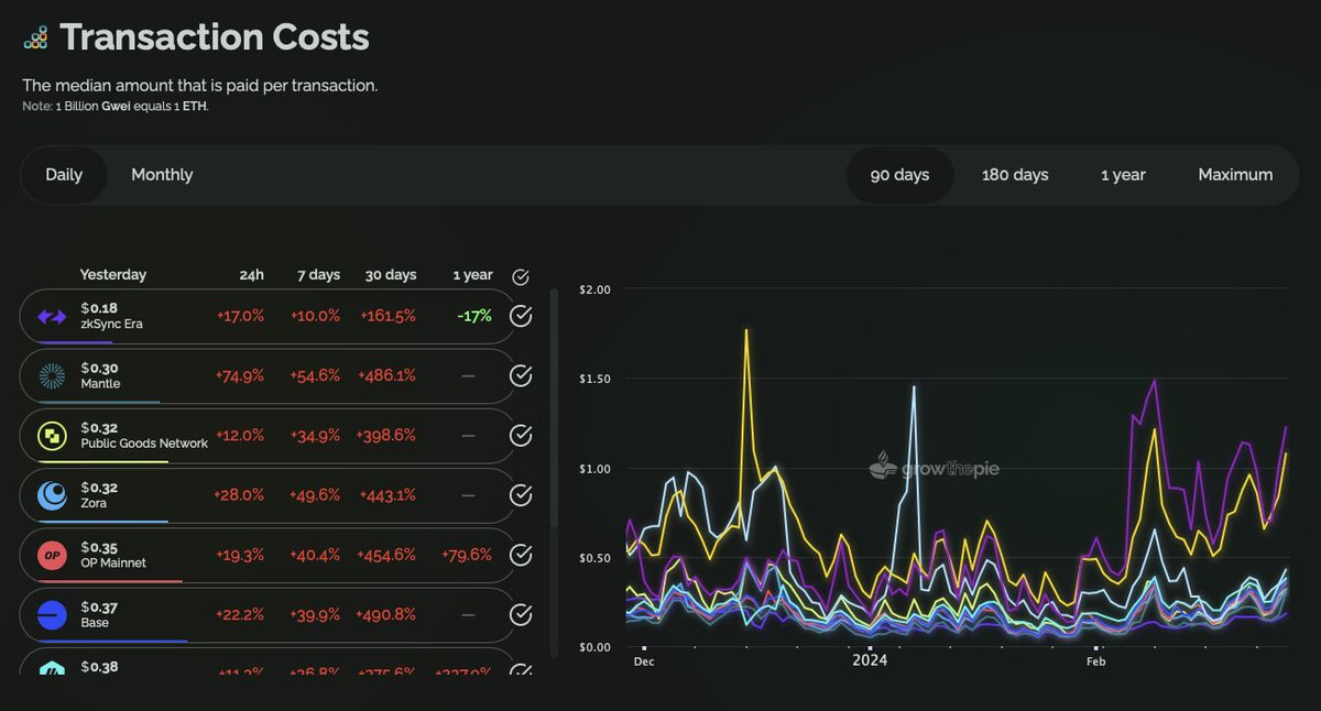 💸 @zksync maintains its first place having the cheapest average Transaction Costs across all Layer 2s. A hint for the people doing the ZK Quest at #ETHDenver2024. 😉