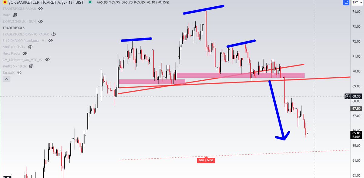 zknflz's tweet image. #sokm #tradertools güzel yakaladı yine formasyonu.