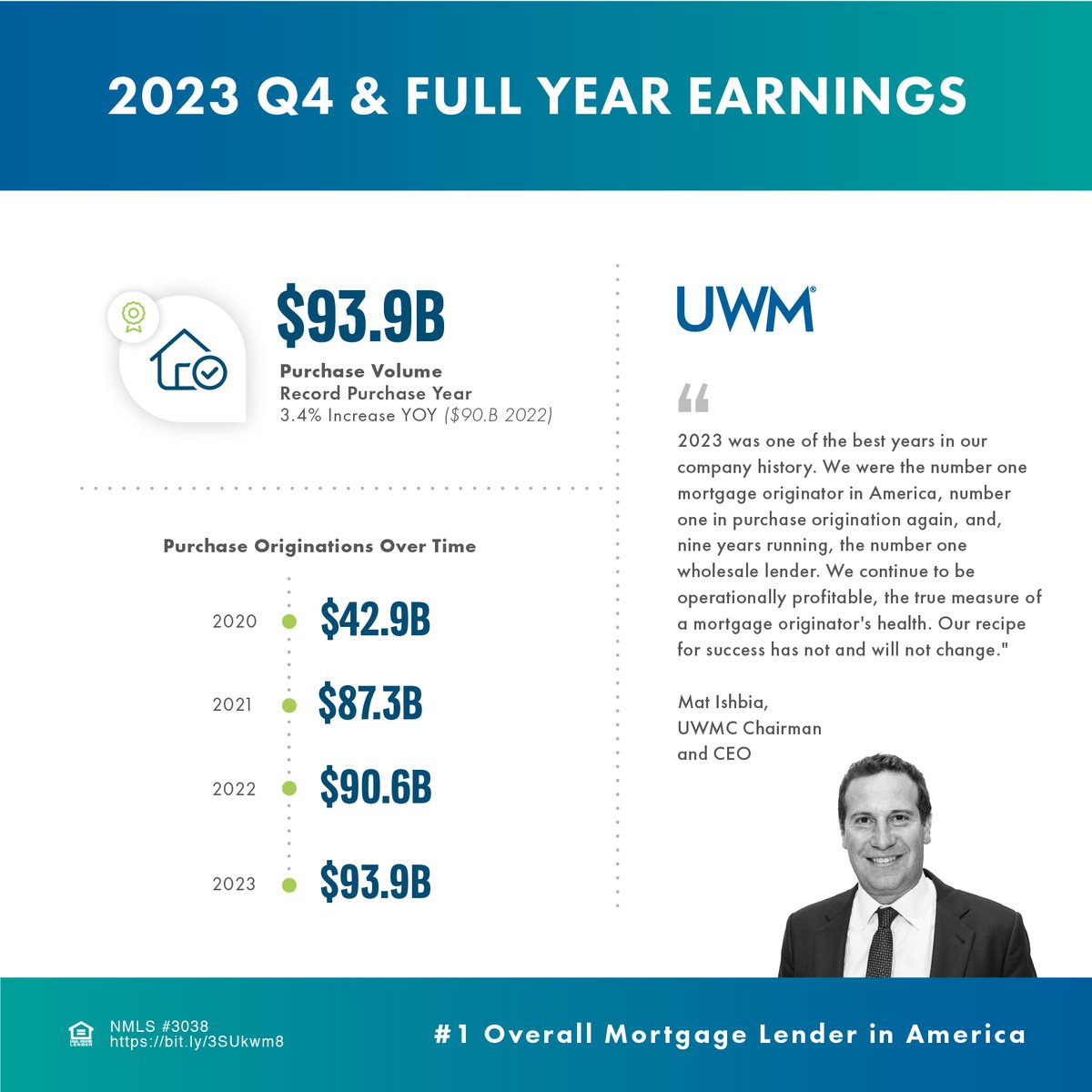 In the fourth quarter, we continued to showcase our strong origination volume in the face of a challenging market. We remain well positioned for growth and success in 2024. See our Q4 and full year earnings results: bit.ly/3SUkwm8 $UWMC