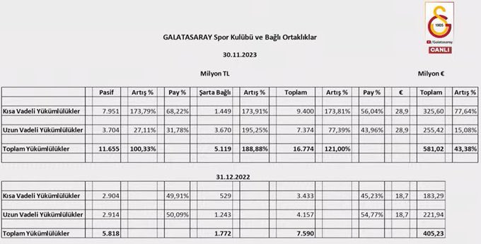 Galatasaray’ın 30 Kasım 2023 itibariyle ile konsolide borcu 581 Milyon € olduğu açıklandı. 1 Haziran - 30 Kasım tarihlerinde dönem zararı 300 Milyon TL olarak açıklandı.