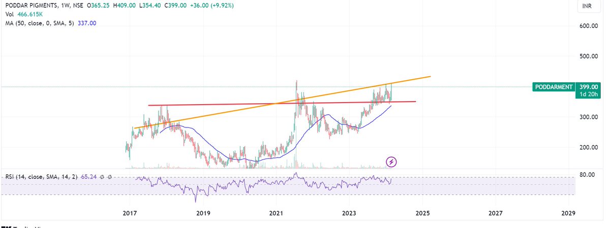 Prabinmen's tweet image. #Poddar Pigments Ltd CMP 399 #PODDARMENT 

Less than a year since I wrote this. The question or the wait was for this to travel above red line and sustain.

Has this happened. Check for yourself. No more comments. Leaving it to you. 

Definitely fundas may be / is improving