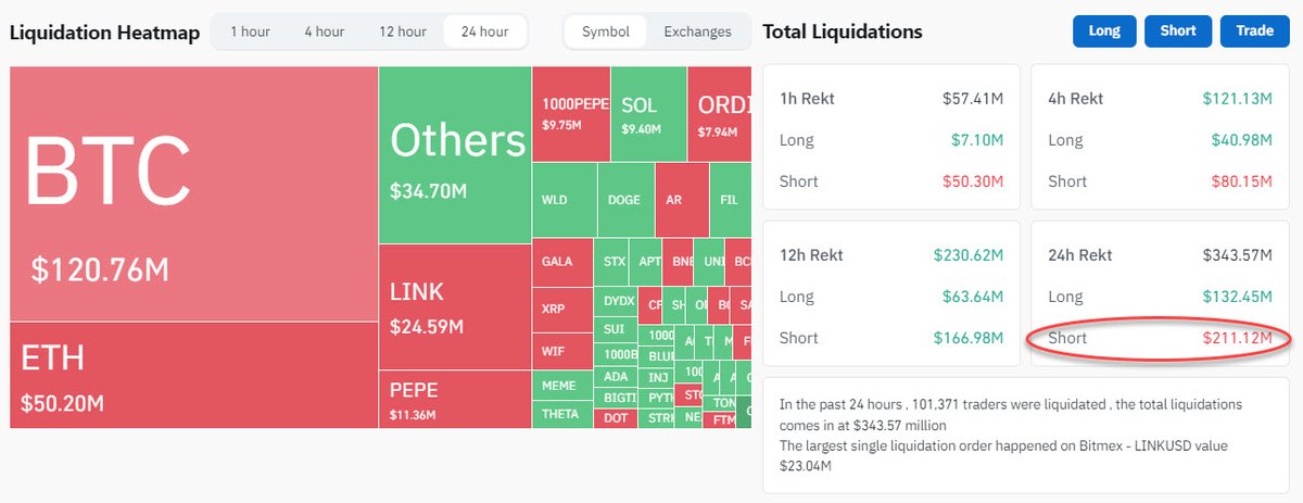 طريق البيتكوين tweet media
