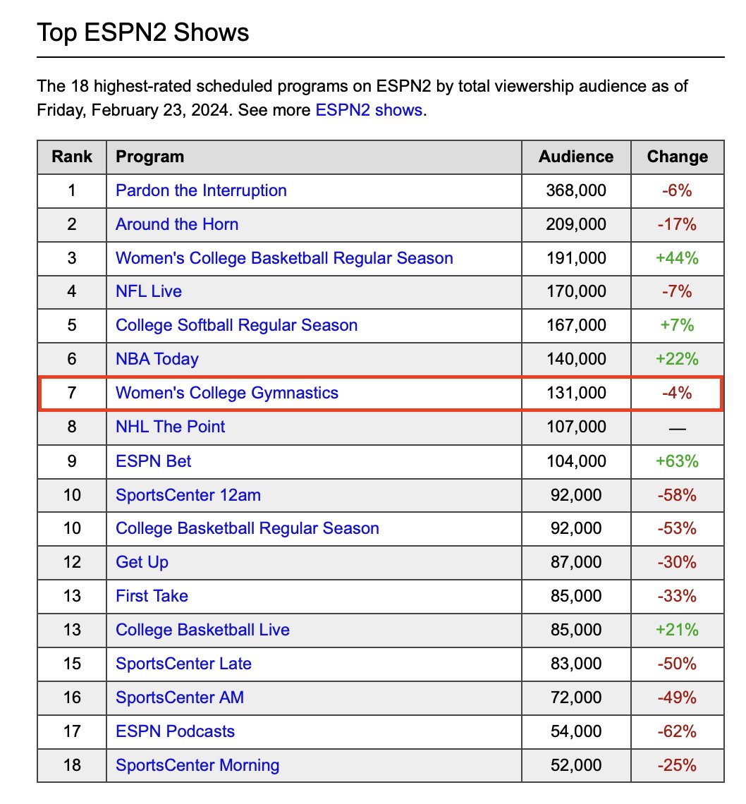 Women's College Gymnastics (<a href="/LSUgym/">LSU Gymnastics</a> at <a href="/GatorsGym/">Gators Gymnastics</a>) is currently the seventh most popular show on ESPN2 and 486th overall on TV, watched by a total number of 131,000 people (0.04% rating, down -4% from Monday) per the daily audience measurement on February 23, 2024. #NCAAGym