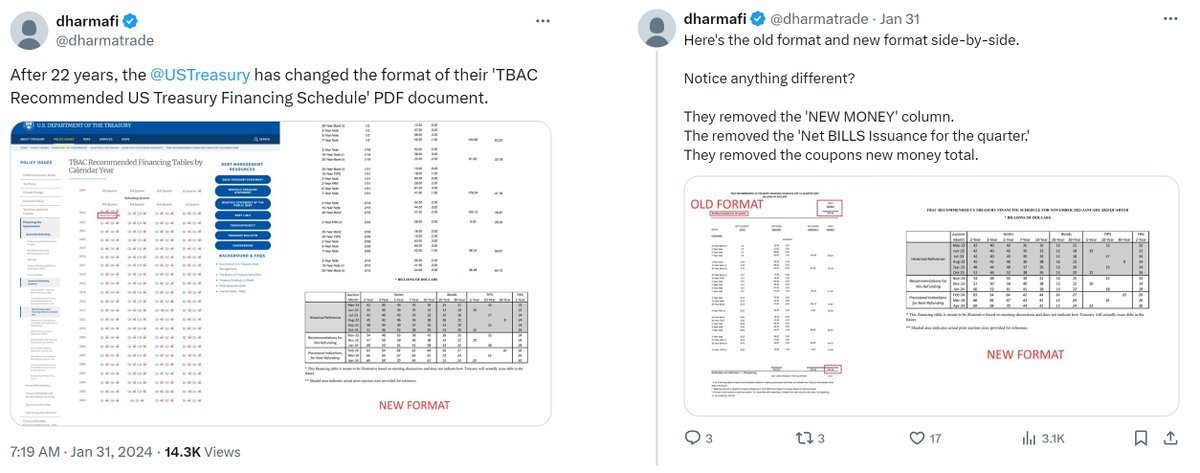 dharmatrade's tweet image. Now that #NetLiquidity has been on the minds of more folks ever since 2020 QE, people have been looking into the plumbing of the components (Fed balance sheet, RRP, TGA).

People began to realize the importance of treasury issuance; i.e. decisions like will the Treasury issue…