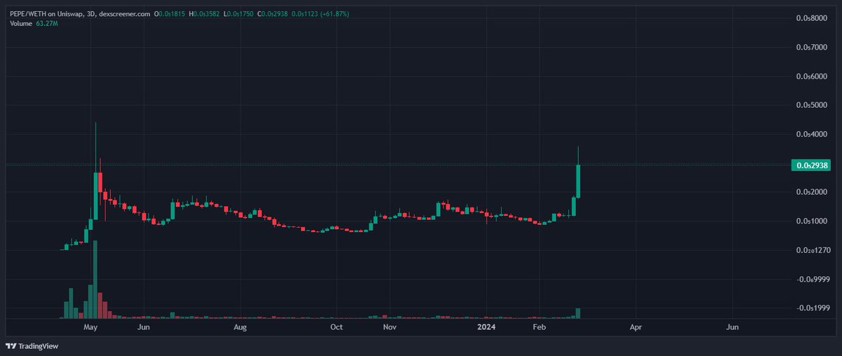 Gm crypto 🌞

Woke up to not only $BTC and $ETH pumping, but also blue-chip memecoins on both SOL and ETH are starting to reclaim their ATH levels

$PEPE's recent explosive pump has sparked a rally in the memecoin market, with $BONK now catching on

Memecoin szn is upon us 🐂