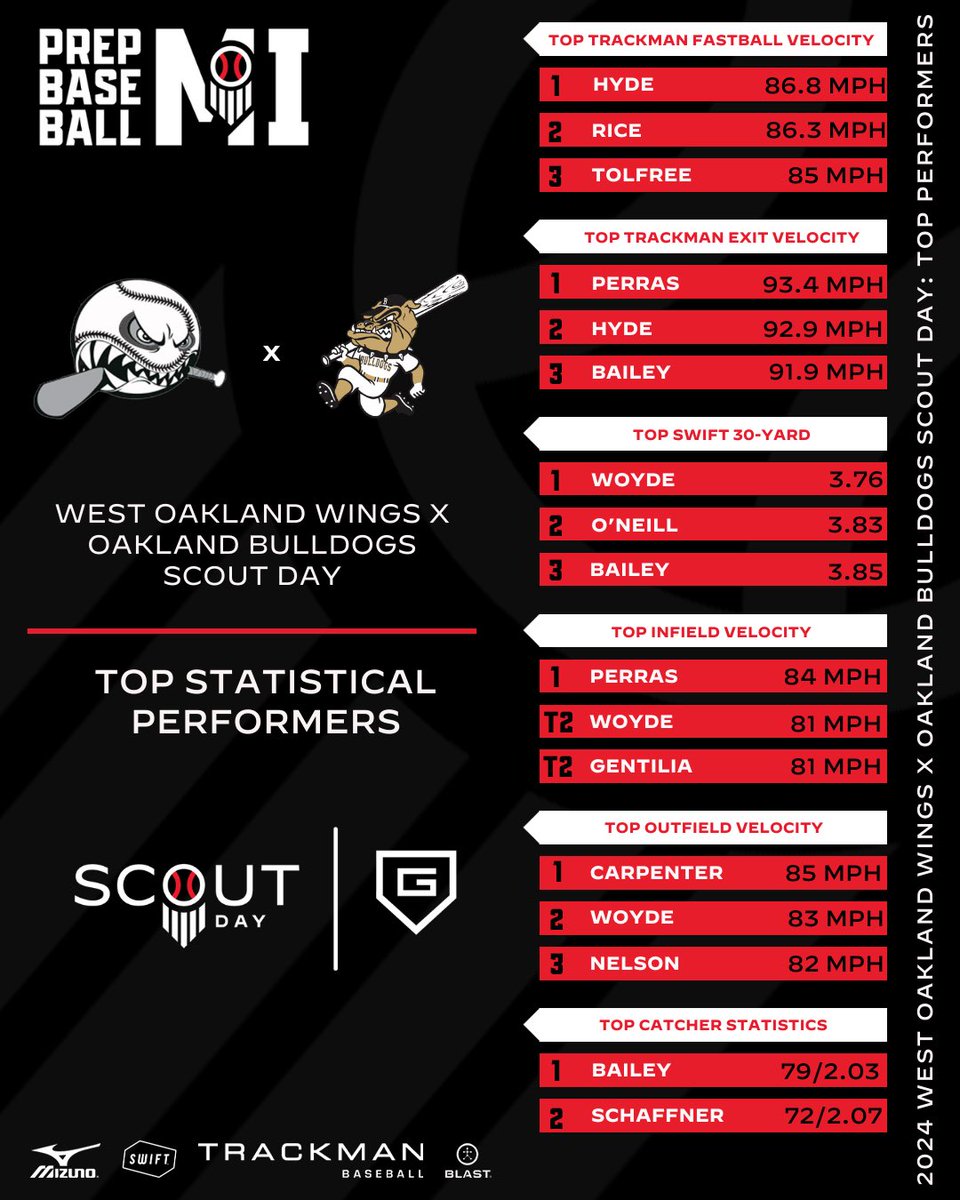 ⚾️ 2024 Scout Day: West Oakland Wings x Oakland Bulldogs

📊📝 Statistical Analysis
🔗👉 loom.ly/aqxZwMM

📈📝 Advanced Statistics
Pitching 🔗👉 loom.ly/yvGqMSM
Hitting 🔗👉 loom.ly/u8t9VaI

#BeSeen @PBR_Uncommitted