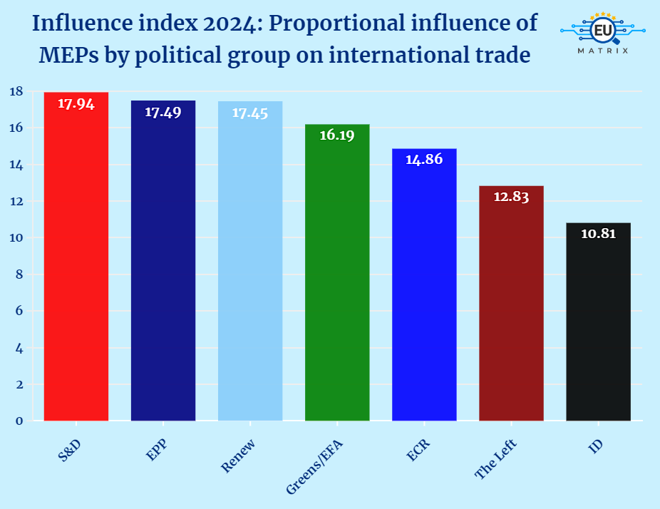 EumatrixEu's tweet photo. #InfluenceIndex2024: @TheProgressives #MEPs proportionally performing better on #trade topics!💼🌍

@EPPGroup follows suits and has 4 MEPs among our top 10 most influential on this topic🏅

🔎Check how other political groups are performing: https://t.co/Gk7U8F1OuB https://t.co/xteV0K3xGv