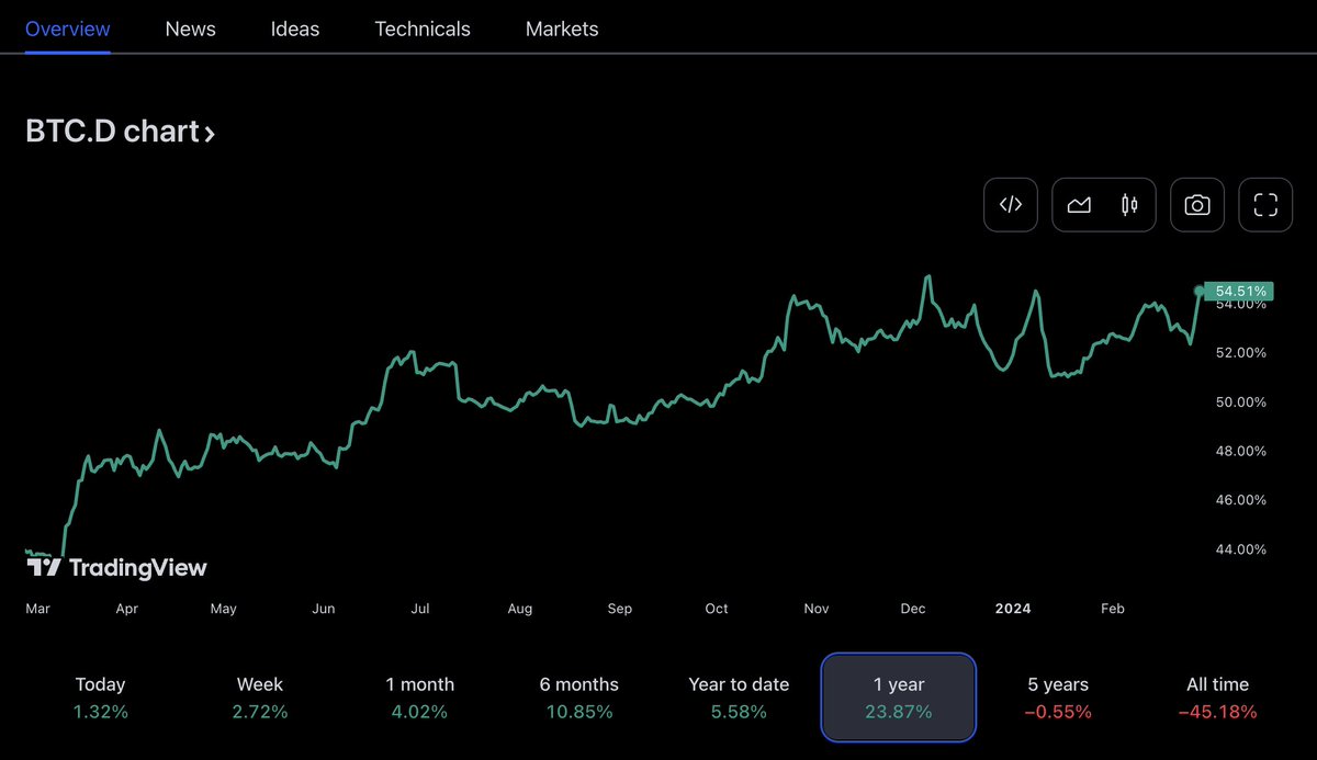 osf_rekt's tweet photo. Bitcoin dominance back to 1Y highs https://t.co/6MZEePK6Hq