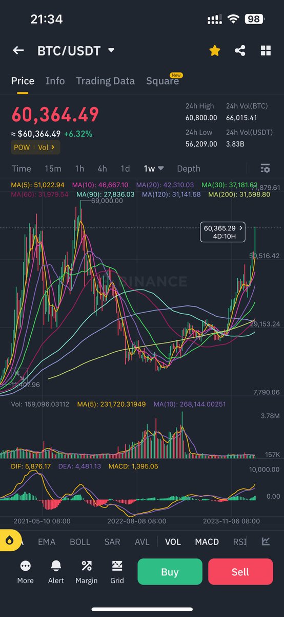 在比特币破6万美元的关口，重读此文，感慨万千。

小富靠勤，中富靠德，大富靠运。

我们每个人的财富积累，一定不要以为是你多有本事，财富积累完全来源于经济周期运动的时间给你的机会。社会大系统给你机会你就有机会，如果这个大系统没有给你机会，你在这方面再怎么努力都没有办法做到大富。

然而，当你还在说服自己比特币是骗局的时候，比特币早已给予普通人数轮机会。

人民网2022年6月撰文《虚拟货币终究是黄粱一梦、庞氏骗局》https://t.co/kiqp3Cxb6R