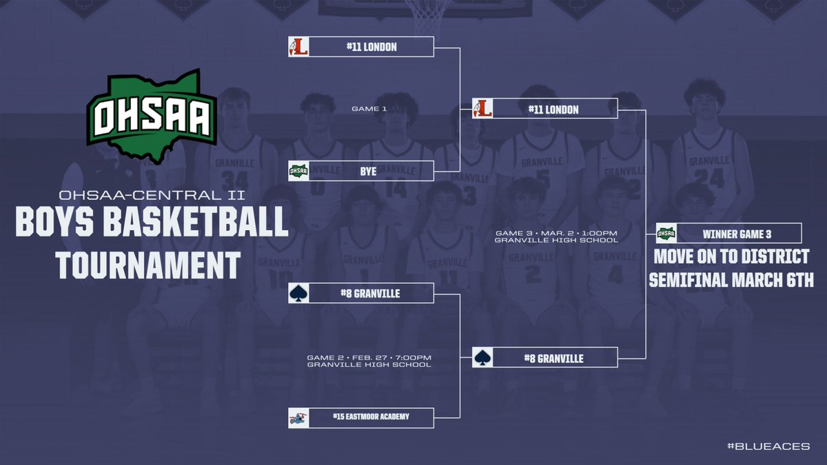 Granville Boys Basketball|🏀
UPDATE: Saturday's game time has been moved to 1:00PM. Bracket has been updated.  
OHSAA Sectional Tournament 
🗓️2/27/2024-3/2/2024 
🎟️ ohsaa.org/tickets