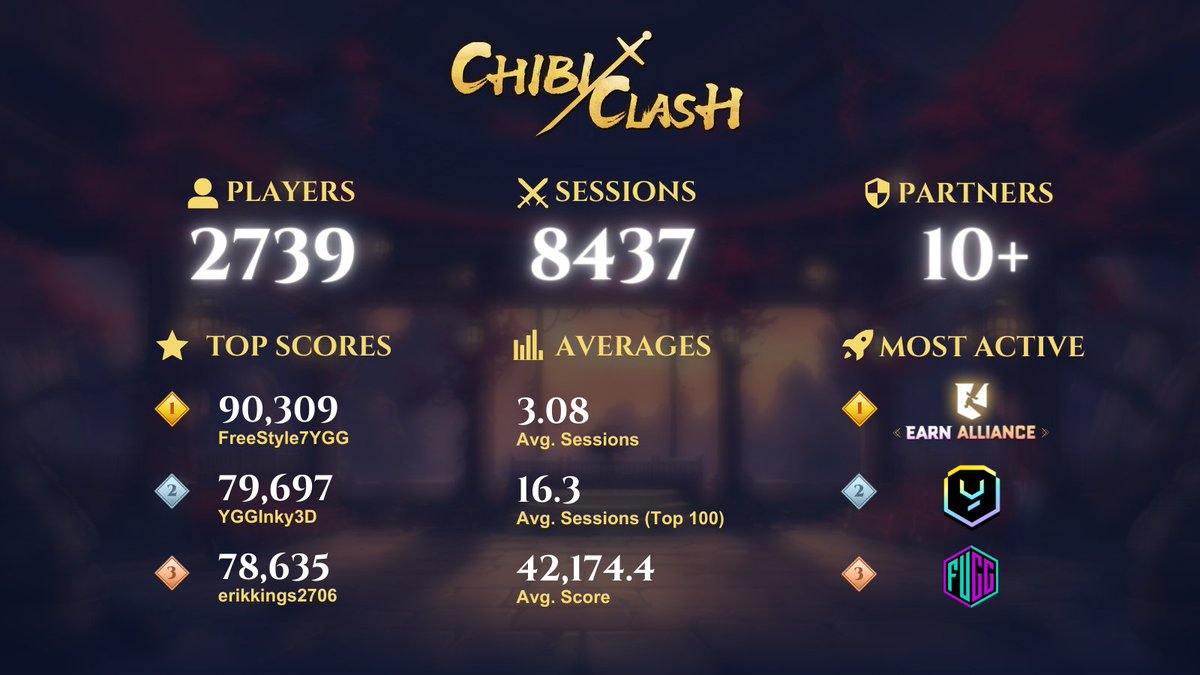 🏯 KINGDOMS FIRST 48HRS STATS 🏯

• 2500+ players
• 8000+ games
• 90k highest attempt yet

We are just getting started, be prepared ⚔️