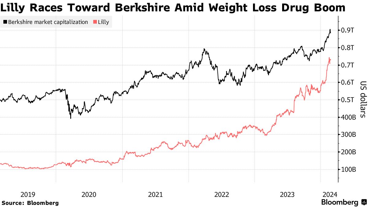 Watch out, tech giants. Berkshire Hathaway and Eli Lilly are also making runs toward trillion-dollar valuations @brebradham & @AngelAdegbesan (LLY BRK) bloomberg.com/news/articles/…