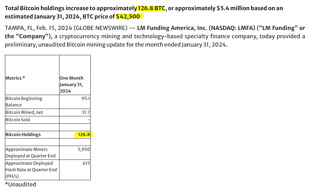 $LMFA the 126.8 Bitcoin that the company owns now worth more than the market cap of the company, only BTC
