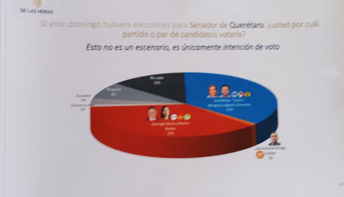 De acuerdo con la encuesta de Demotecnia, hay empate técnico en la elección del Senado en #Querétaro ambos con 37 por ciento @SNietoCastillo @Claudiashein
