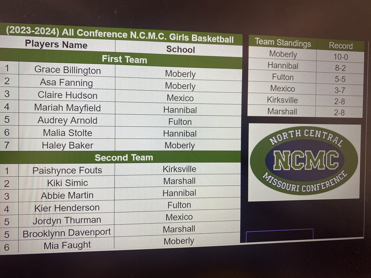 LadyHoopsMHS's tweet photo. Congratulations to Grace Billington, Asa Fanning, Haley Baker, and Mia Faught on the NCMC selections voted on by conference coaches. https://t.co/74ehKqL3jE