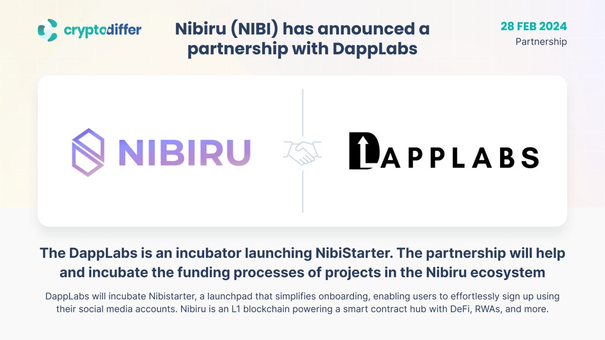 CryptoDiffer's tweet image. ❗️@NibiruChain $NIBI has announced a partnership with @Dapp_Labs

The partnership will help and incubate the funding processes of projects in the Nibiru ecosystem. #DappLabs will incubate @NibiStarter, a launchpad that simplifies onboarding, enabling users to effortlessly sign up…