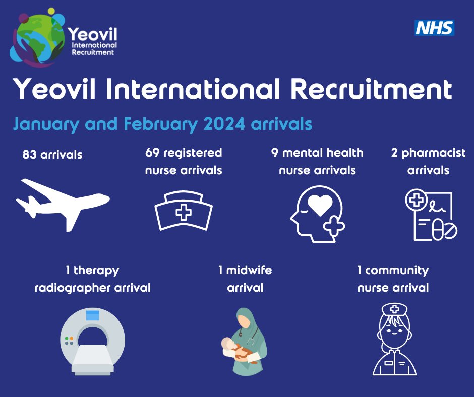 We have had 83 arrivals so far this year. 🌍✈️

Thank you for choosing Yeovil International Recruitment. We hope you are all loving your new careers in the UK. 

#NHS #NHSrecruitment #nurse #pharmacist #radiographer #midwife #career #UKjobs  #NHSJobs #ComeandworkintheUK