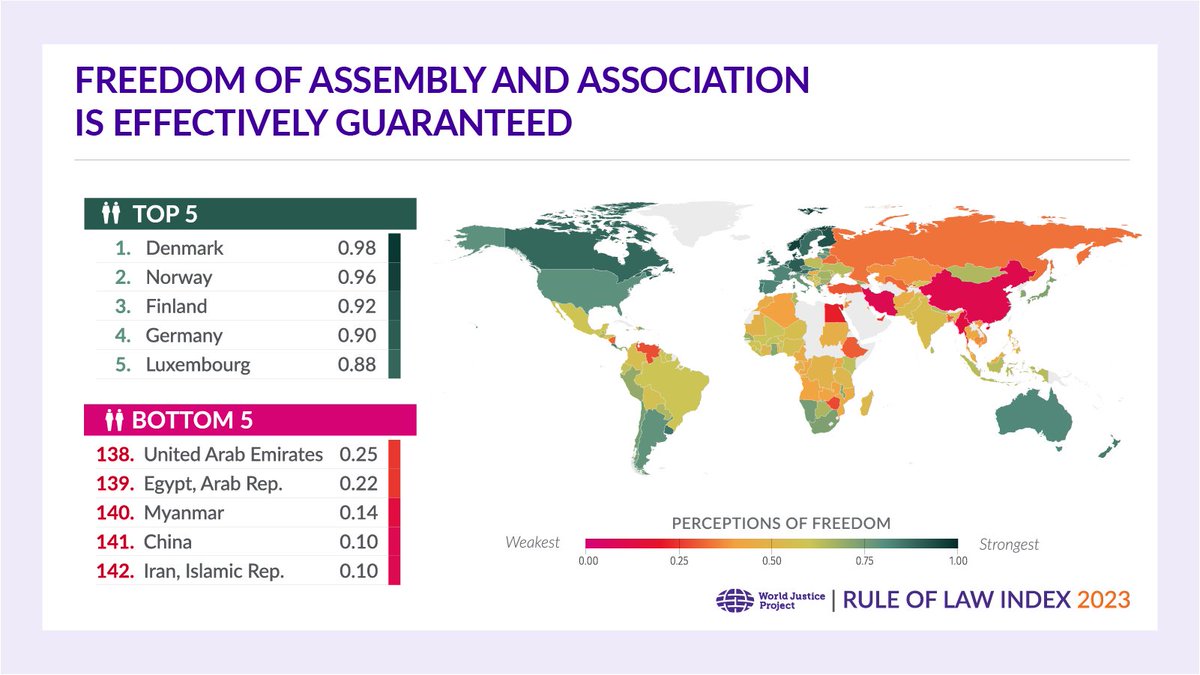 Since 2015, more countries have declined when it comes to freedom of opinion and expression than improved. Tell us—where does your country rank? Explore more data in the WJP Rule of Law Index:  bit.ly/3O2w2u1