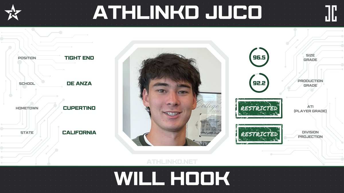 De Anza TE Will Hook (<a href="/WillHook12/">Will Hook</a>) earned all-conference in 2023.  The 6'5" CA-native was a force both blocking and receiving, averaging 10+ yards per catch.