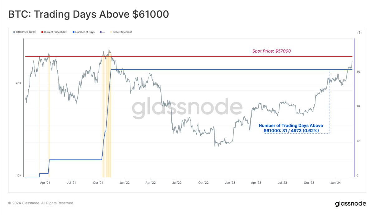 With the #Bitcoin spot price continuing to accelerate towards ATHs, we note  only 31 / 4973 (0.62%) trading days have recorded a higher daily closing  price than the $61,000 level.