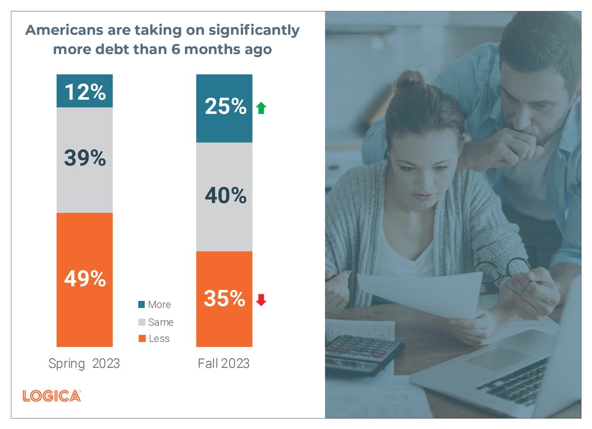 LogicaResearch's tweet image. Our latest Future of Money Study includes a special report on debt. Americans with debt report they have lived paycheck to paycheck and been unable to save for the future, big purchases or retirement. Learn more: hubs.ly/Q02mxlZP0
#futureofmoney #personaldebt #mrx #insights