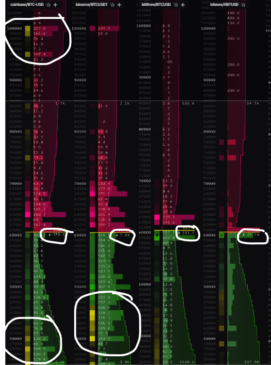 bitcoinmunger's tweet photo. Sellers look weaker by the day. Not seeing much lighting up on the sell side outside of the $95-100k range

Sidelined bidders at $45k and below have yet to capitulate, but when they do, it is going to be insanity. 

All exchanges continue to have an imbalance towards the bid side. 

ATHs are coming. Tick tock! #bitcoin