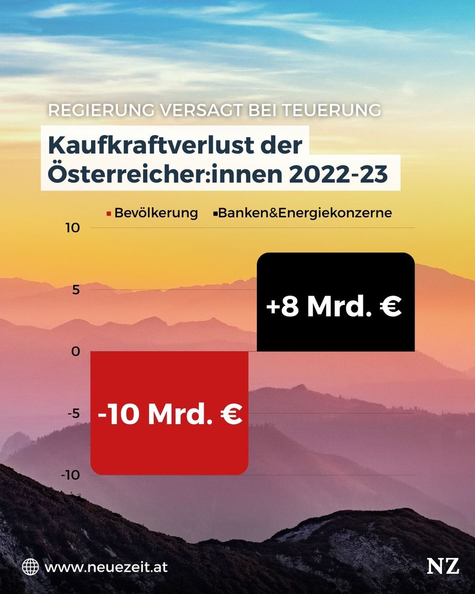 Arbeitnehmer &amp; Pensionistinnen haben in letzten 2 Jahren mehr als 10 Mrd.€ verloren. Gleichzeitig scheffelten Banken &amp; Energiekonzerne fast 8 Mrd.€. Die Kaufkraft der Einen wird immer schwächer, die Anderen machen mit der Krise auch noch Gewinne. 
neuezeit.at/banken-gewinne…
