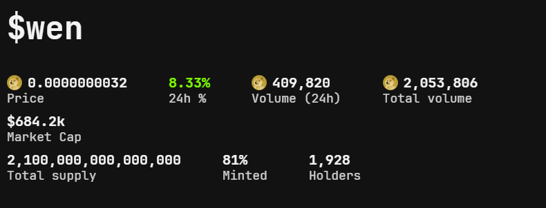 wendrc_Asia's tweet photo. Congratulations on $Wen's transaction volume exceeding 2 million.
If you are still considering whether to hold it, then I hope you don't miss it
✅ Mint progress 81% 🔥🔥🔥
✅Holders 1927   🔥🔥🔥
https://t.co/oLFoMF9Tu3

#DRC20 #BRC20 #Ordinals #Doge #DogeCoin https://t.co/n5PHCjZ3P6