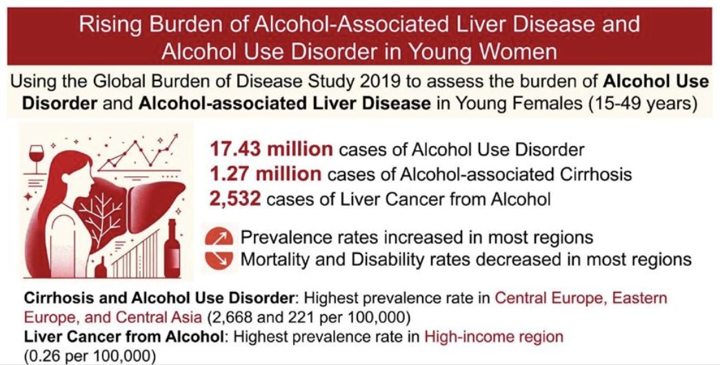 Striking data showing increasing prevalence of alcohol problems including alcohol-related liver disease in YOUNG WOMEN. Why is this happening ? We must stop this trend. @AmJGastro @KarnJUVE @Pojsakorndan #livertwitter @fscarfe shorturl.at/jyzBI