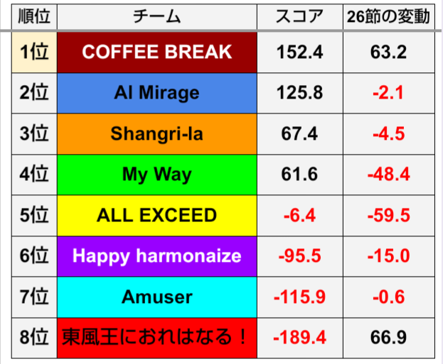 Kochi_Sprint's tweet photo. #第二期東風SprintLeague

最終節の順位表になります。

表彰式は3月6日水曜日21時00分からおこないます！ https://t.co/kgYplJ1QRC