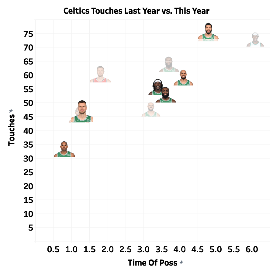 aop_nba's tweet photo. There has been a lot of talk about sacrifice on the Celtics this year, with the additions of KP and Jrue and players accepting new roles. 

This chart looks at the changes in touches per game and time of poss from last year to this year.

Faded images are last season. 

Thoughts? https://t.co/e7ENvXf5AQ