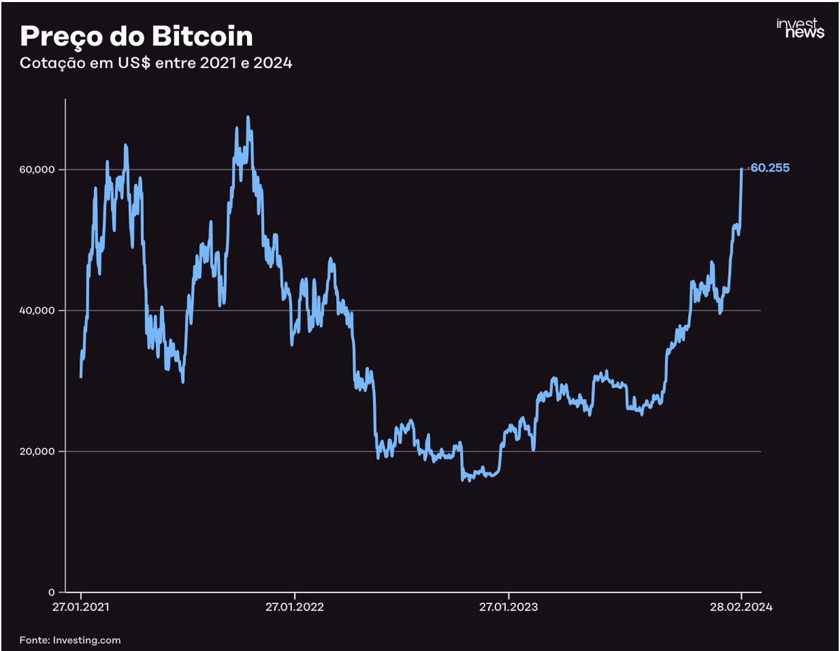 O #bitcoin bateu os US$ 60 mil e se aproxima agora da máxima histórica.  Aprovação de #ETFs, aproximação do halving e cenário macroeconômico  explicam a alta, enquanto analistas projetam mais valorização. Segue