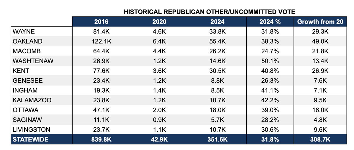 Patrick Schuh (@patrickschuh) on Twitter photo A lot of attention paid to the MI uncommitted vote--this is a coalition Biden has opportunity to reengage. Meanwhile, let's talk more about the 41% of the vote Trump didn't receive in Kent Co, 38% in Oakland, 39% in Ottawa cc: <a href="/tbonier/">Tom Bonier</a> <a href="/SimonWDC/">Simon Rosenberg</a> <a href="/mattmfm/">Matt McDermott</a> A lot of attention paid to the MI uncommitted vote--this is a coalition Biden has opportunity to reengage. Meanwhile, let's talk more about the 41% of the vote Trump didn't receive in Kent Co, 38% in Oakland, 39% in Ottawa cc: <a href="/tbonier/">Tom Bonier</a> <a href="/SimonWDC/">Simon Rosenberg</a> <a href="/mattmfm/">Matt McDermott</a>