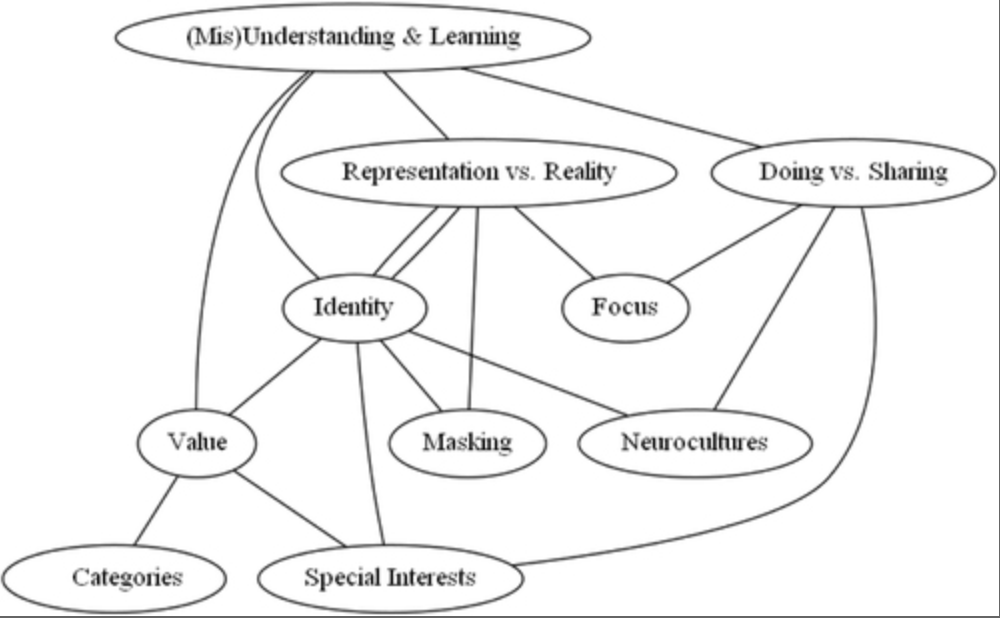 'A spectrum of understanding..': thematic analysis by @karri_g_smith reports community, sharing values & doing things together are important in friendships for #autistic people @EdinUniHealth @EdinUniMentalH @allyislearning NEW, FREE to 4 Mar: liebertpub.com/doi/10.1089/au…