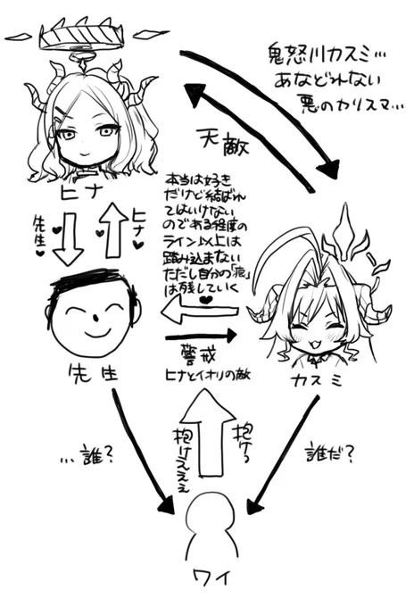 ブルアカ脳内相関図(一部)最近こんなことばかり考えてしまう…助けて…鬼怒川カスミを幸せにして… 