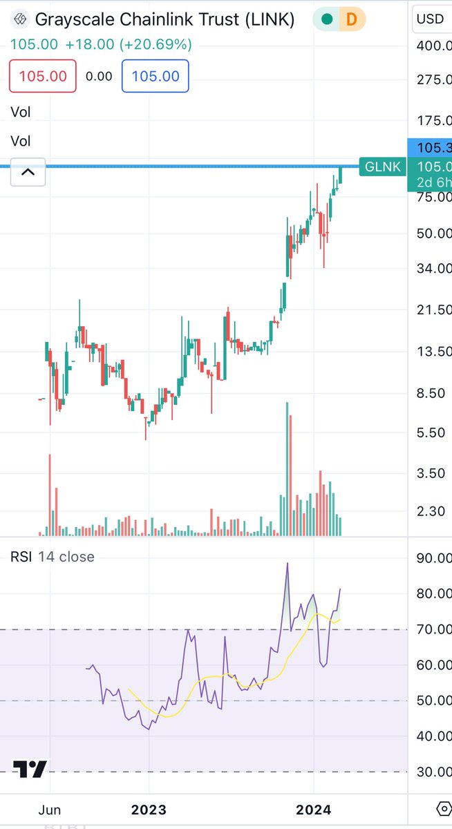 Crypto_BitC's tweet photo. Grayscale #Chainlink Trust is $105!!!!

$LINK https://t.co/G5UC6kvwp2