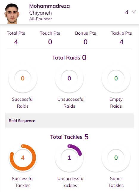 ProKabaddi's tweet image. LIVE Match Centre update: Mohammadreza Chiyaneh has been on 🔥 in #Semifinal1 💯

Get real-time #PUNvPAT updates ➡ Pro Kabaddi Official App or prokabaddi.com!

#ProKabaddiLeague #ProKabaddi #PKL #PKL10 #PKLSeason10 #HarSaansMeinKabaddi #PKLPlayoffs