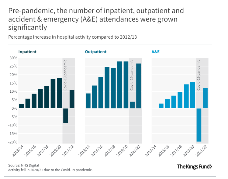 It what you mean by better (or worse) e.g the NHS teats significantly more patients than it did 12 years ago