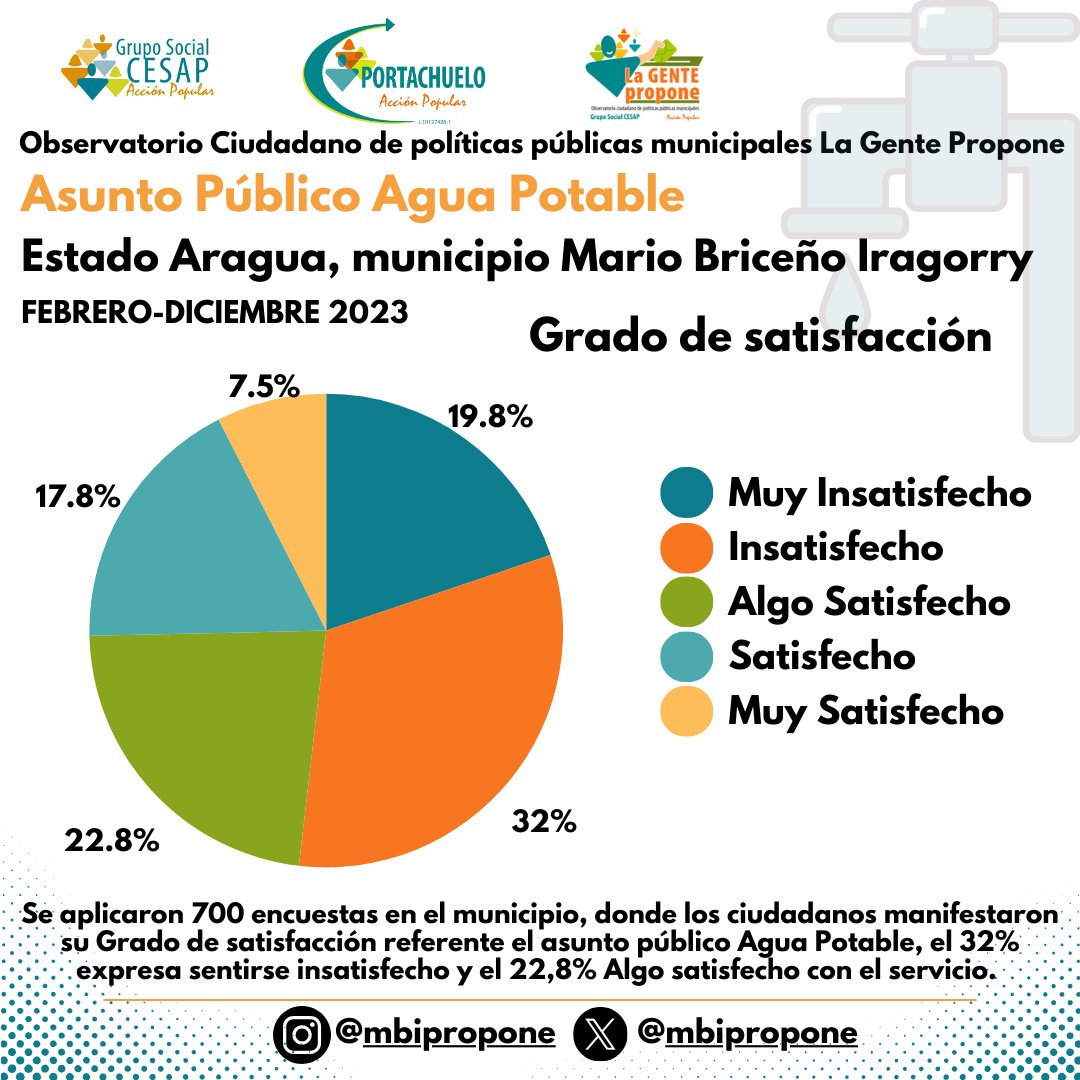 Entre el período Febrero-Diciembre 2023 se realizó consulta ciudadana a los habitantes del municipio MBI, quienes manifestaron con un 32% insatisfecho y un 22.8% algo satisfecho en referente al asunto público #Agua
#LaGentePropone #28Feb  #SomosCESAP  #50añosdeacionpopular