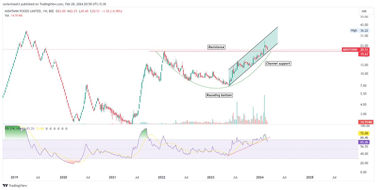 FolioStocks's tweet image. #MISHTANN 20

Coming for a retest.

Breakdown in RSI.

#Analysis